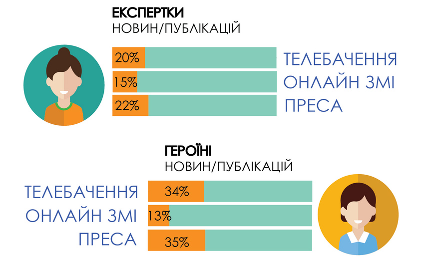 У новинах українських ЗМІ жінок згадують втричі рідше, ніж чоловіків — дослідження