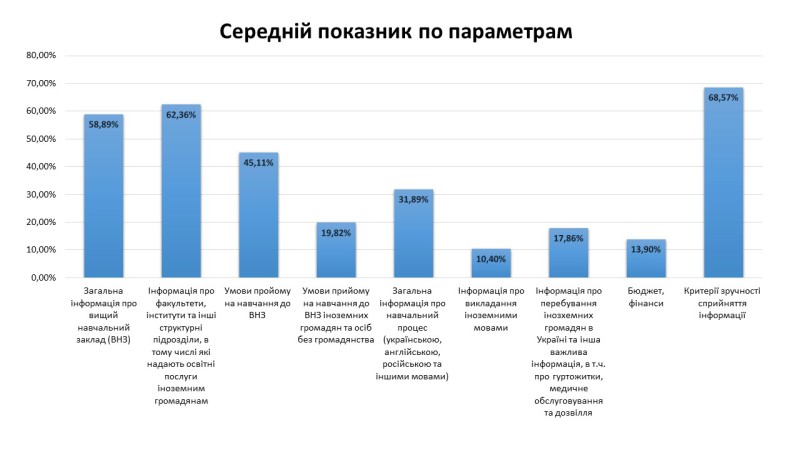 Результати моніторингу відкритості веб-сайтів вищих навчальних закладів України